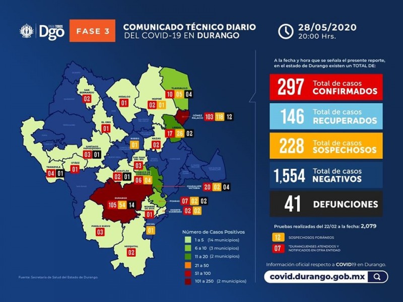 Gómez Palacio a la cabeza en contagios de coronavirus