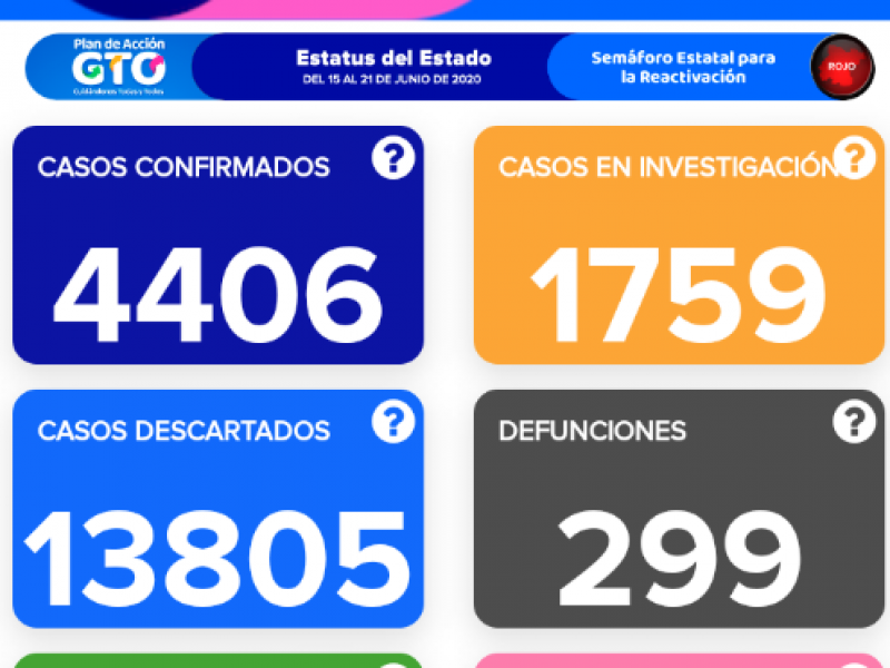 Guanajuato a punto de llegar a las 300 defunciones Covid-19