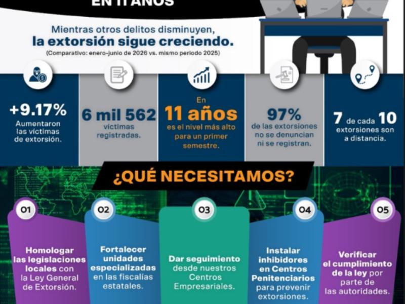 Guanajuato concentra cinco municipios entre los de mayor tasa de extorsión nacional