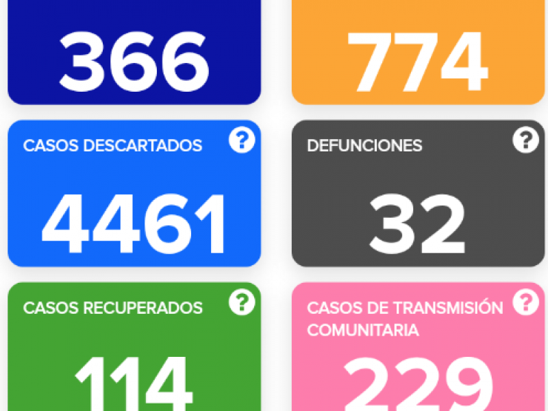 Guanajuato llega 366 casos confirmados acumulados de coronavirus