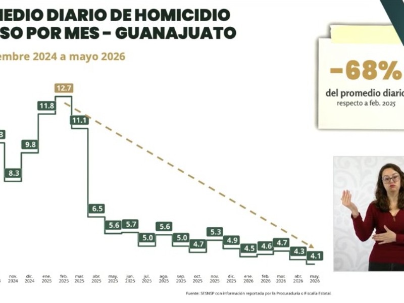 Guanajuato reduce homicidios, pero sigue liderando cifras nacionales de ...