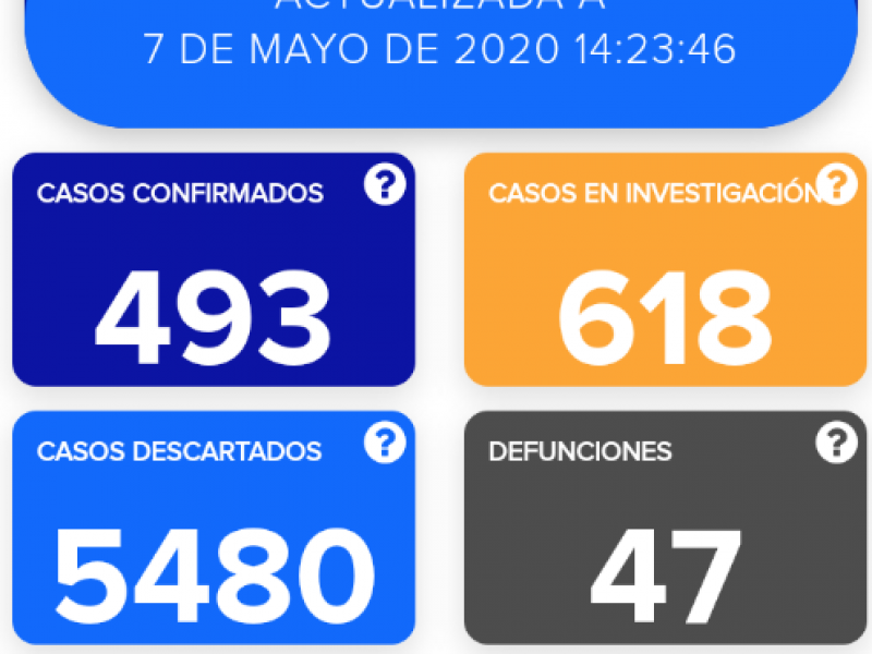 Guanajuato registra seis decesos más en 24 horas.