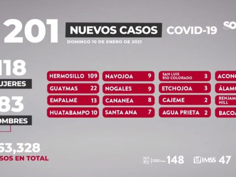 Guaymas suma 22 nuevos casos de Coronavirus