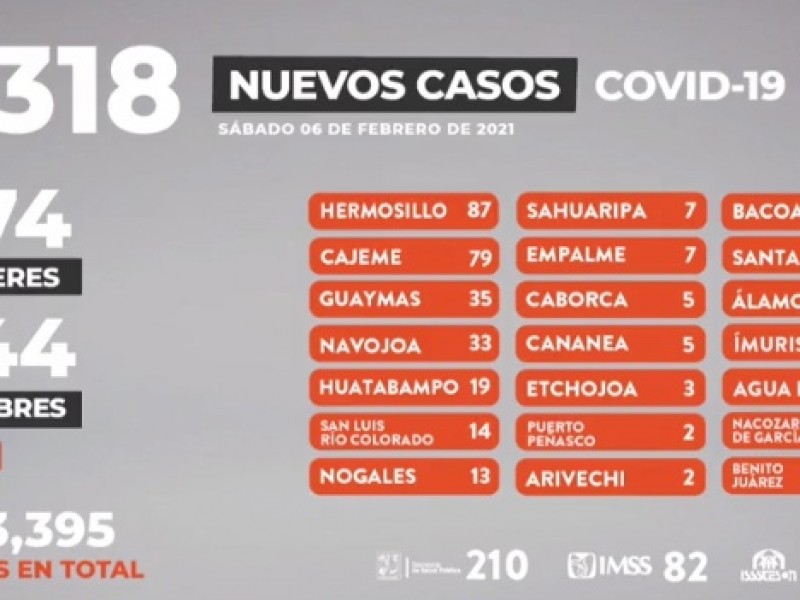 Guaymas tiene 35 nuevos casos de Covid19