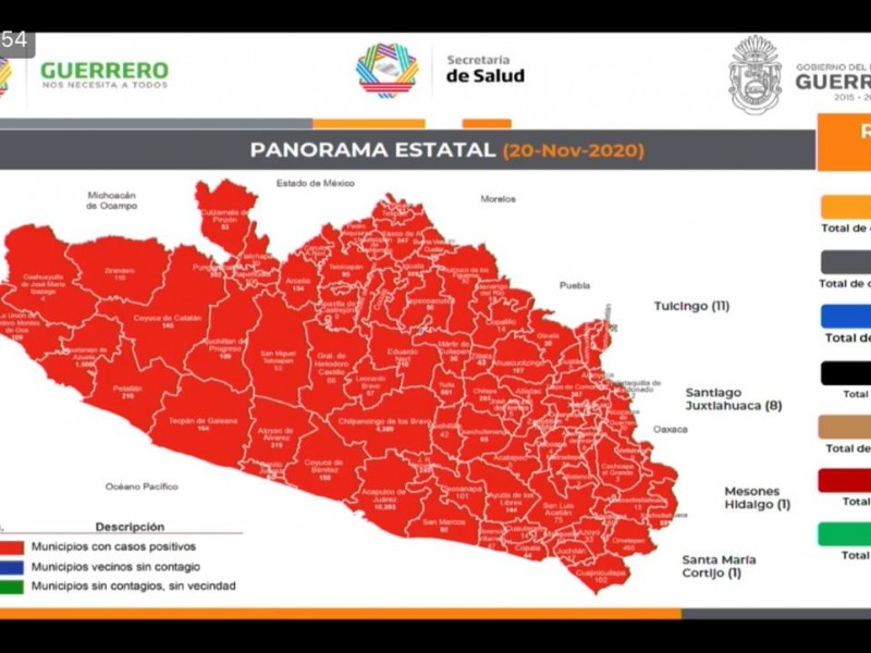 Guerrero acumula 23,147 contagios y 2,422 muertes por COVID-19