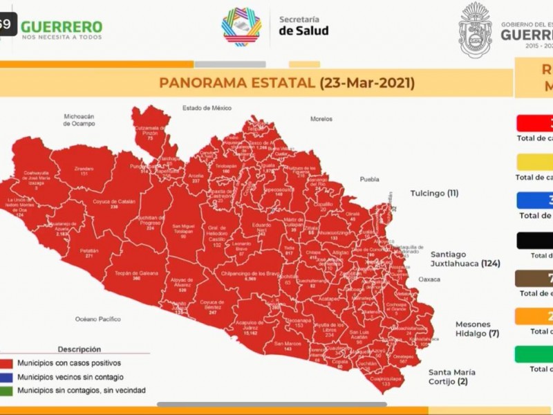 Guerrero acumula 37 mil 122 contagios COVID19