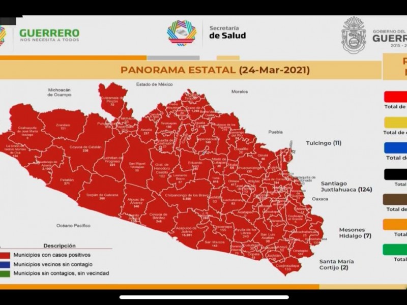 Guerrero acumula 37 mil 217 contagios COVID19