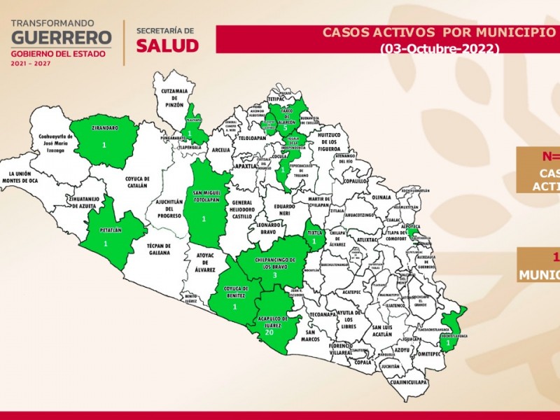 Guerrero con 38 casos activos de COVID19 en Guerrero