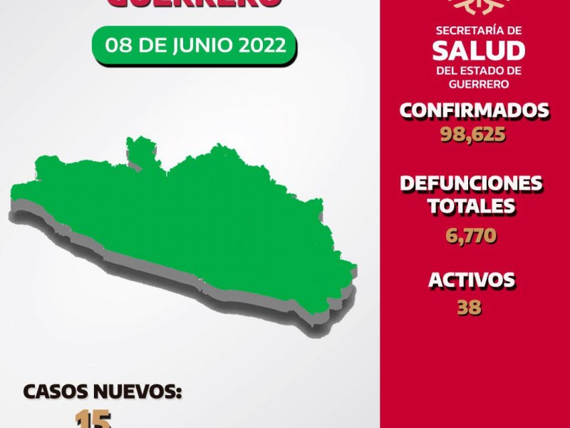 Guerrero con 38 casos activos de COVID19, reporta SSA