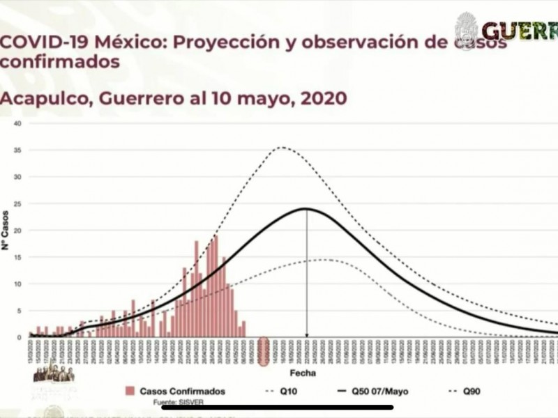 Guerrero en alerta máxima de contagio con tendencia a aumentar