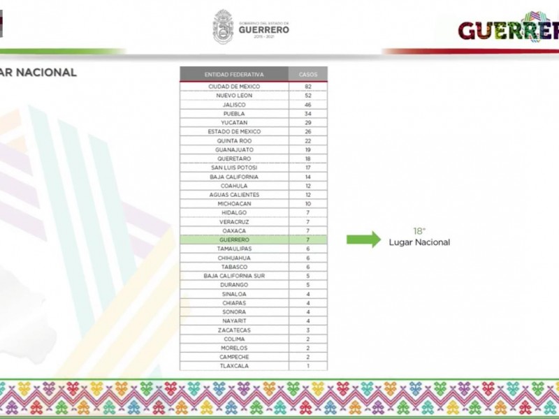 Guerrero, lugar 18 de contagios de Covid-19 con 7 casos