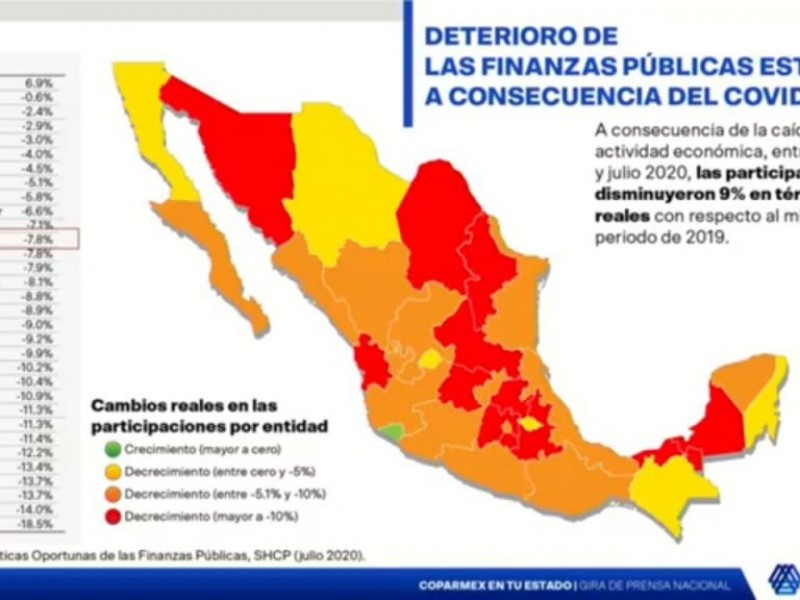 Guerrero muestra decremento en finanzas públicas del 7.8 por COVID-19