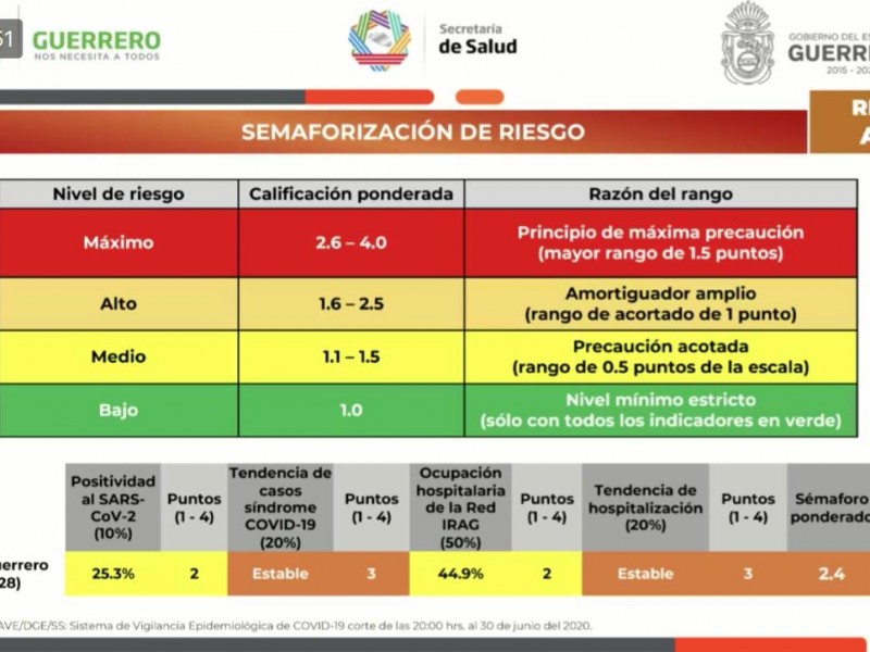 Guerrero, oficialmente en semáforo naranja