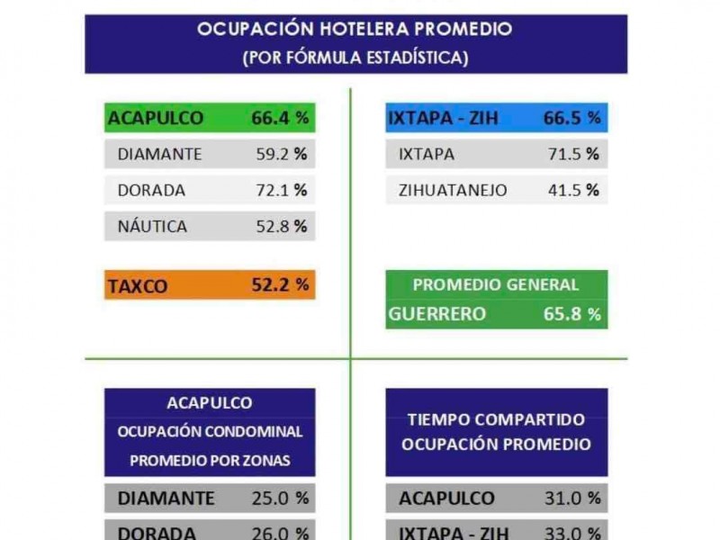 Guerrero promedia al 65.8% de ocupación hotelera