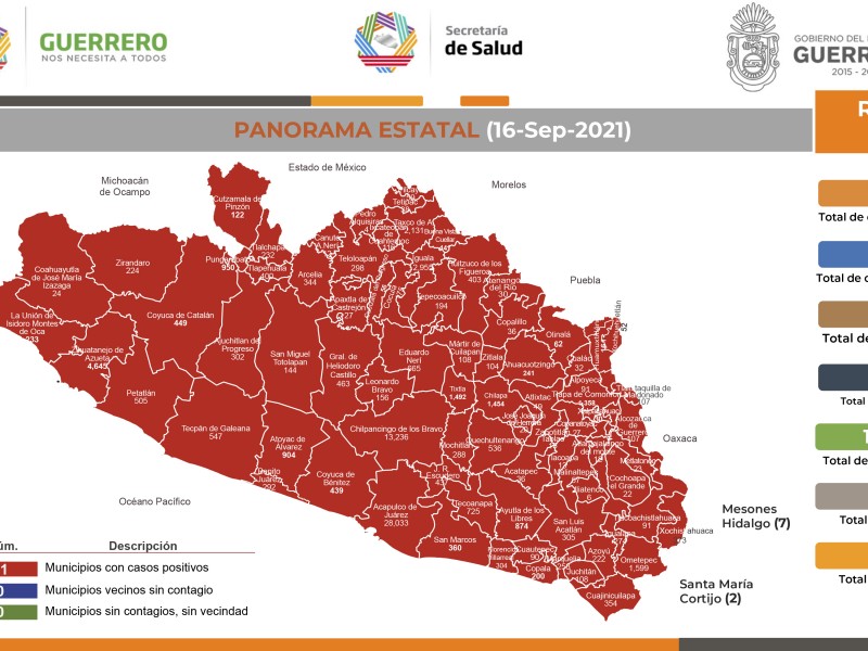 Guerrero rebasa los 73 mil contagios acumulados de COVID19