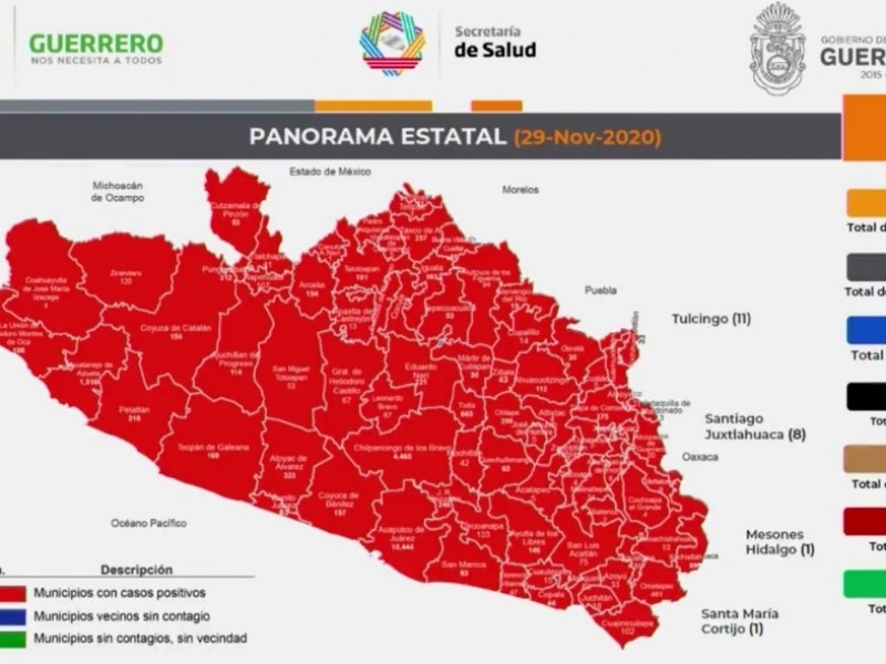 Guerrero registra 76 casos nuevos de Covid-19 en 24 horas