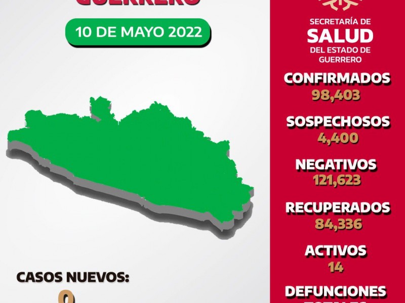 Guerrero reporta 14 casos activos de COVID19