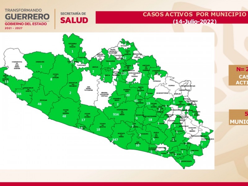 Guerrero reporta 2 mil 800 casos activos de COVID19