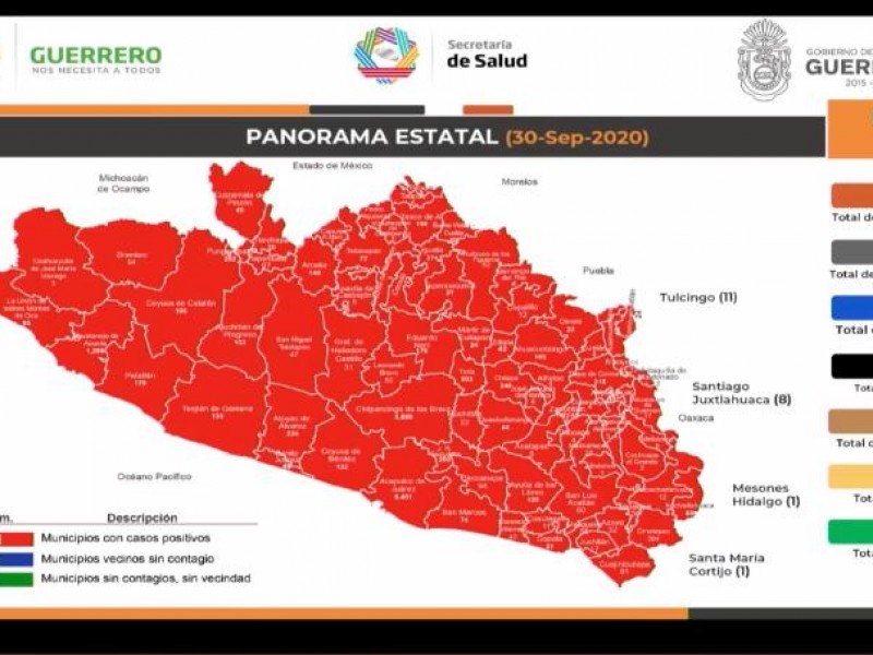 Guerrero supera los 19 mil casos confirmados de COVID-19