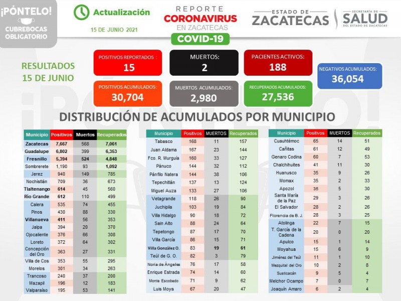 Hasta el momento, 31 municipios no registran casos activos de covid-19