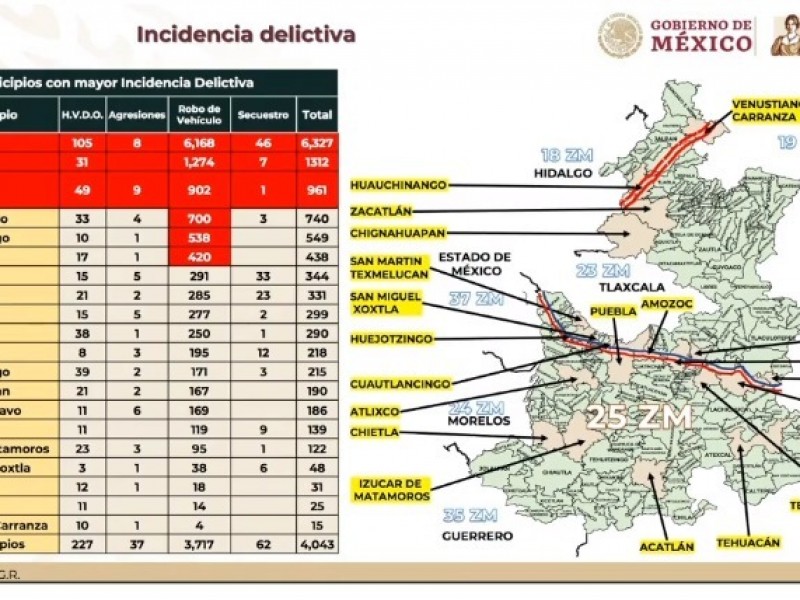 Hay más de 15 municipios poblanos con alza en delincuencia