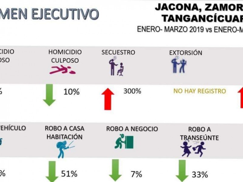 Homicidios dolosos suben 60% en Zamora