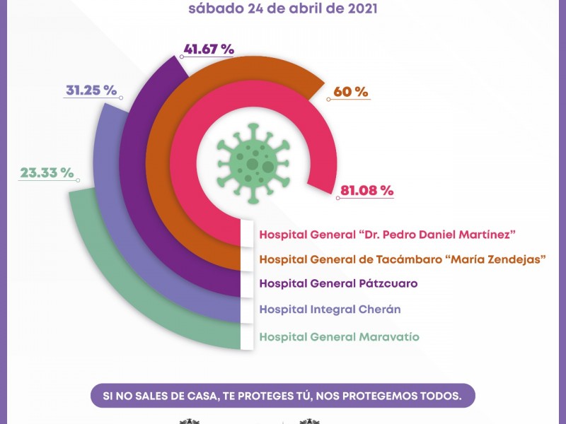 Hopitales de Uruapan y Tacámbaro, los de mayor ocupación