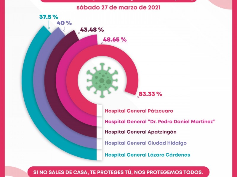 Hospital general de Pátzcuaro con ocupación mayor al 80%