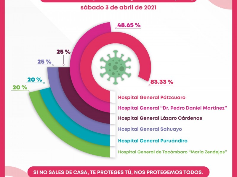 Hospital General de Pátzcuaro reporta ocupación COVID-19 al 83.33%