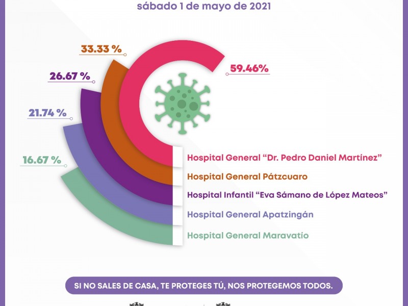 Hospital General de Uruapan, a 59.46% de ocupación hospitalaria