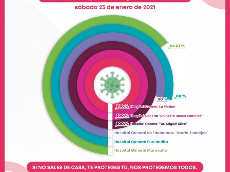 Hospitales Civil La Piedad y Uruapan, a máxima capacidad porCovid