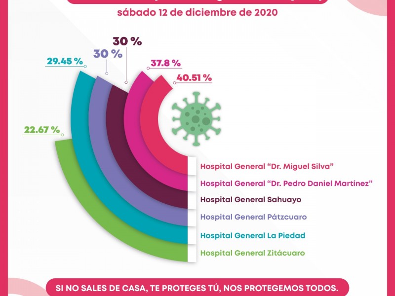 Hospitales en Michoacán continúan al alza en ocupación por Covid19