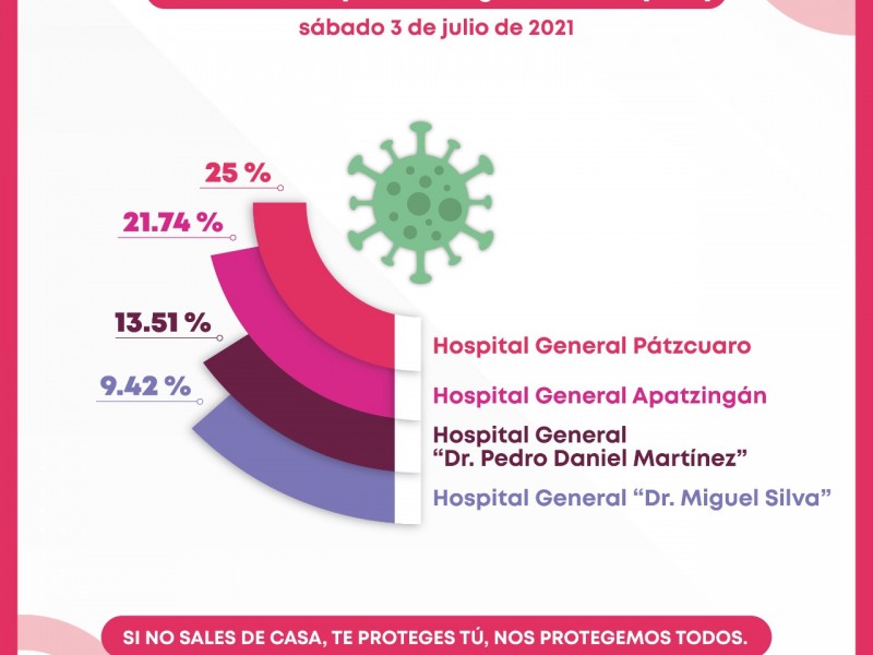 Hospitales, por debajo del 25% en ocupación de camas Covid19