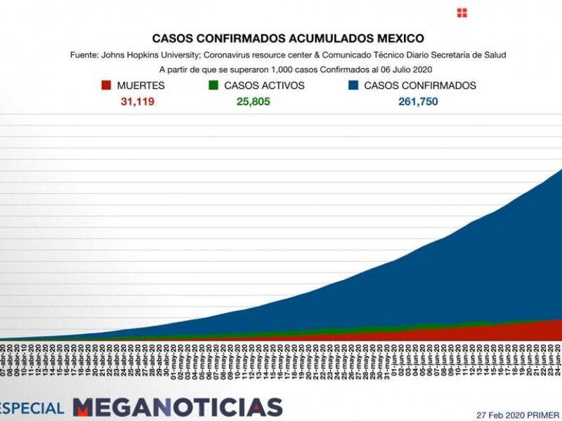 Hoy 4 mil 902 casos nuevos de coronavirus en México