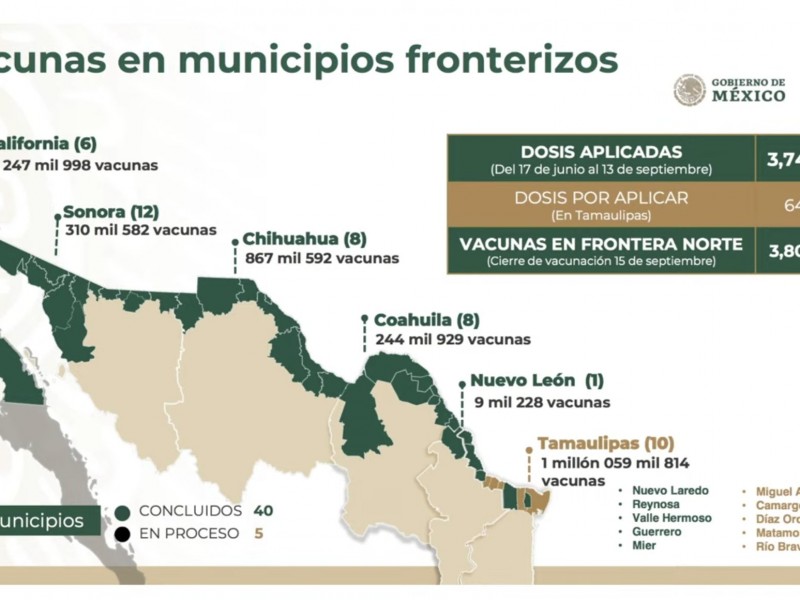 Hoy concluye vacunación en municipios fronterizos: esperan reapertura de frontera