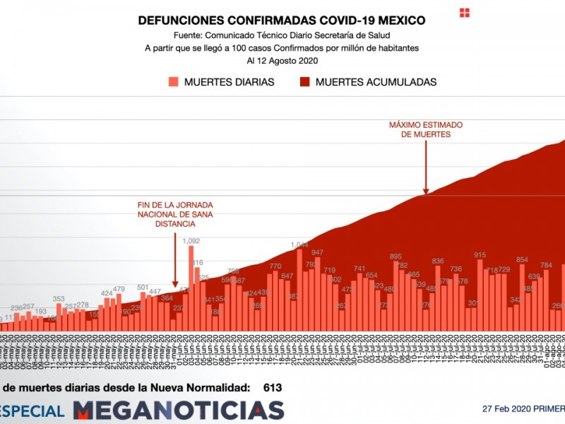 Hoy mueren 737 mexicanos por coronavirus