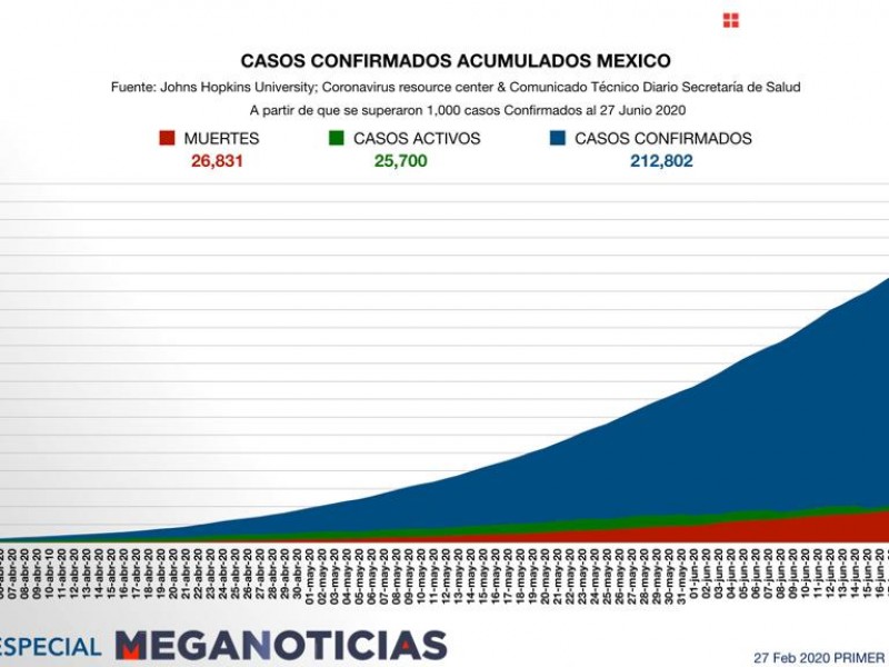 Hoy se detectan en México 4 mil 410 casos decovid-19