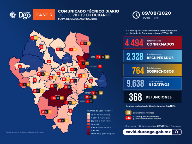 Hoy se reportan 108 casos nuevos de covid en Durango