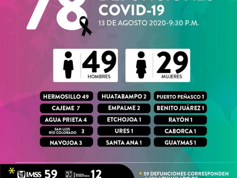 IMSS, revela 59 decesos por Covid, guardados durante tres meses