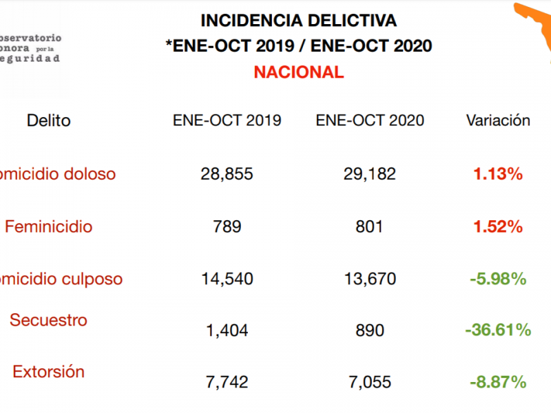 Incidencia delictiva aumenta en Sonora