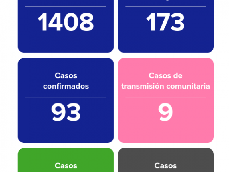 Incrementa a 9 casos de trasmisión comunitaria