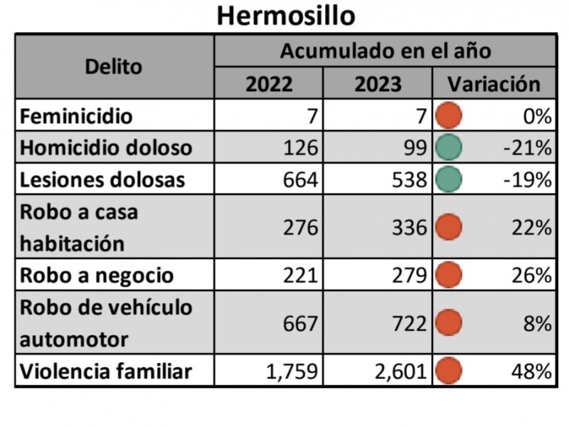 Incrementa índice delictivo en Hermosillo