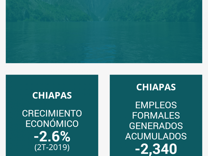 Incrementa pobreza laboral en Chiapas