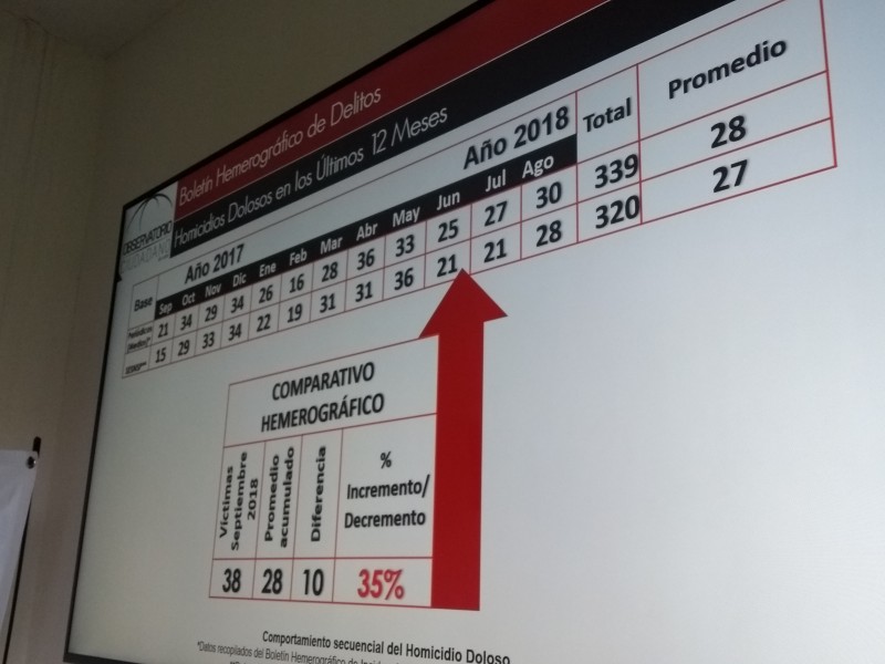 Incrementan 35% los homicidios dolosos en León