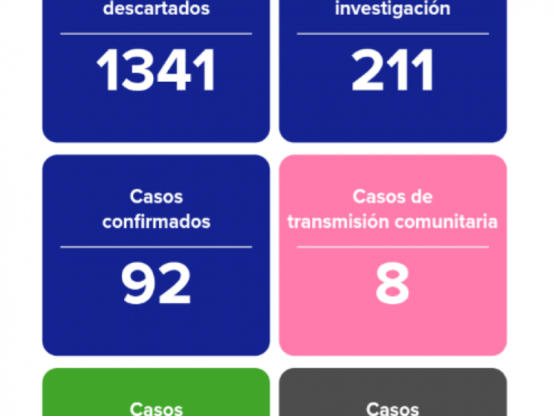 Incrementan a 8 los casos comunitarios del Covid-19