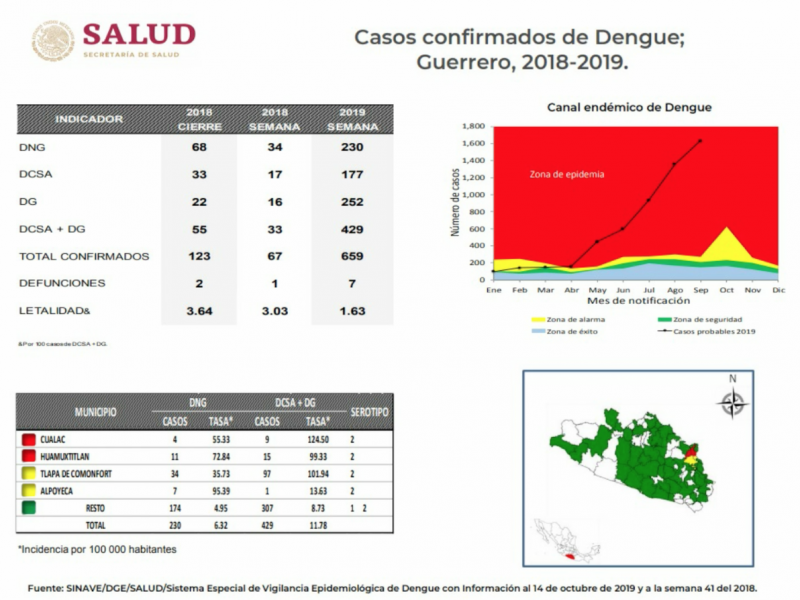 Incrementan casos comprobados de dengue en Guerrero