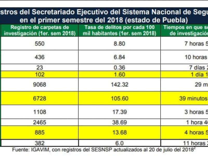 Incrementan cinco delitos en Tehuacán