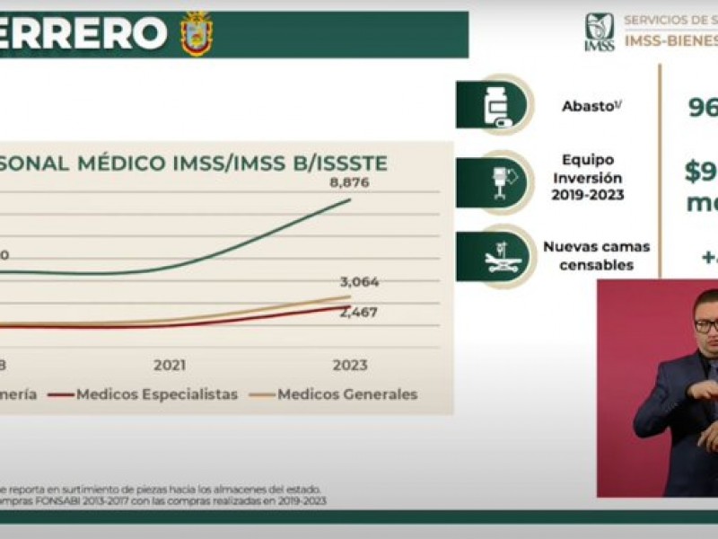 Incrementó la contratación de personal médico en Guerrero: IMSS