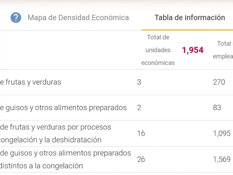 Industria alimentaria, con mayor densidad económica en Jalisco