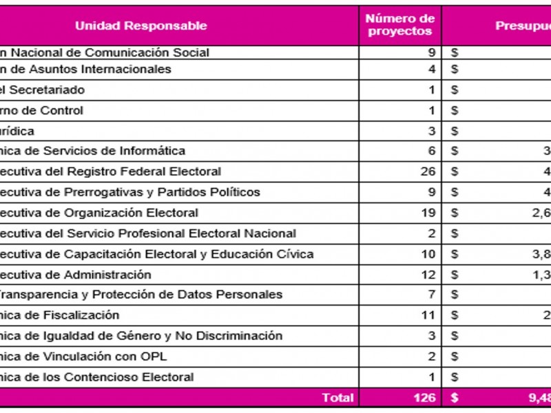 Alista INE presupuesto para el 2020-2021